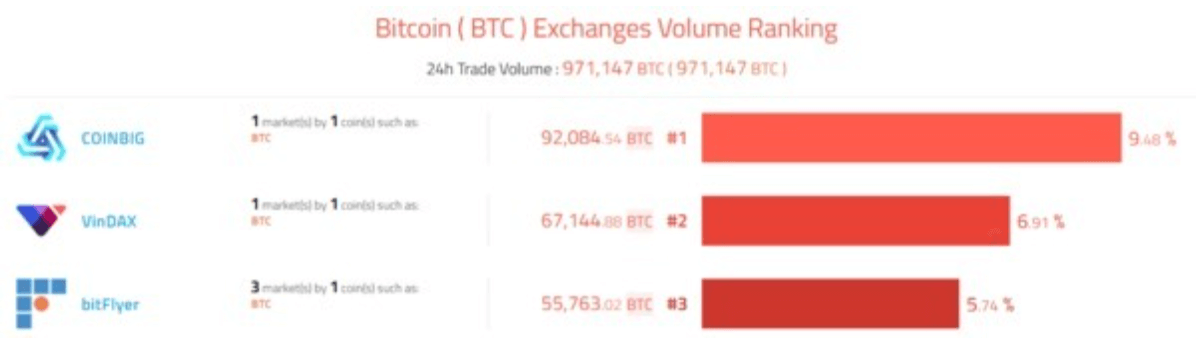 ビットコインの売買代金ランキング