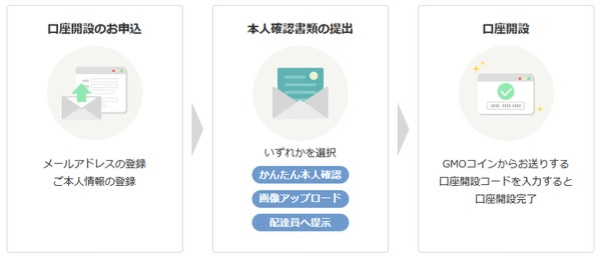 口座開設フロー