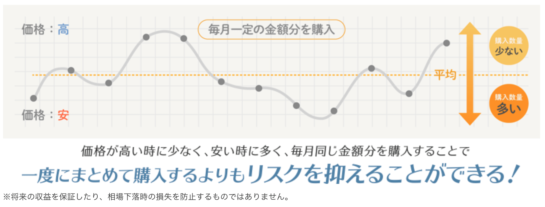 リスクを抑えることができる!