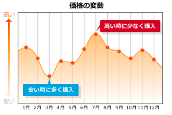 Zaif比較ドルコスト