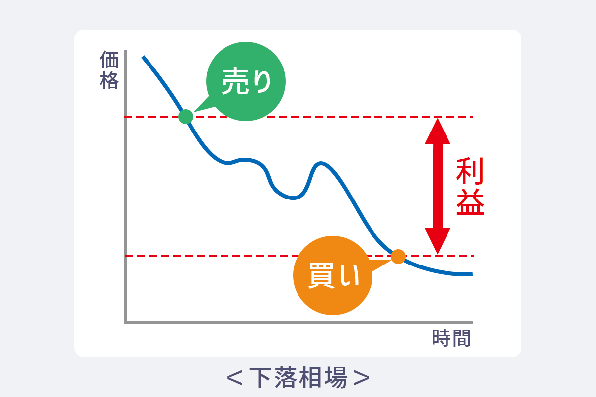 下落相場でも利益を出せる